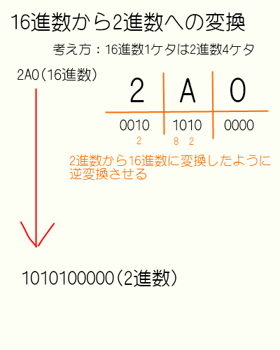 16 から 進数 進数 10 10進数からの2～36進数計算
